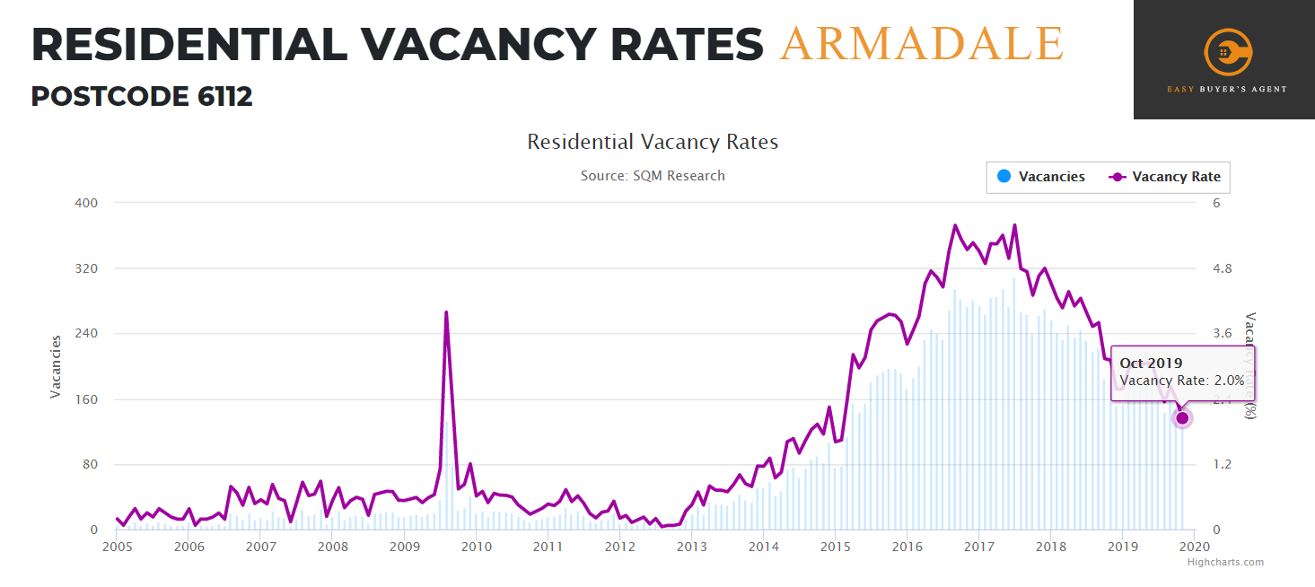 Rental Vacancy Rate