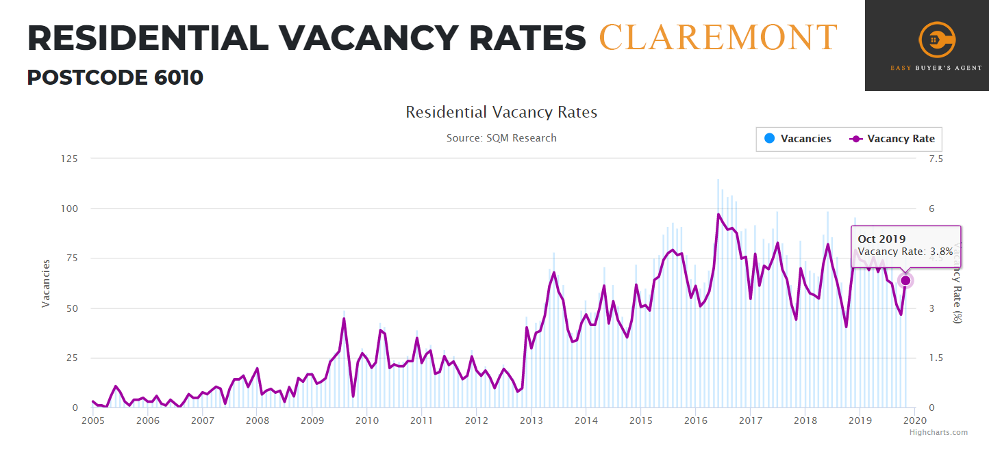 Rental Vacancy Rate