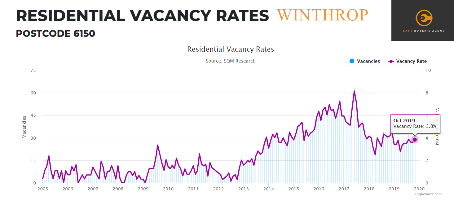 Rental Vacancy Rate