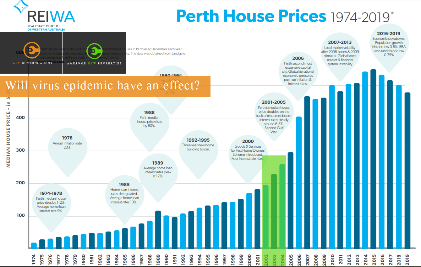 Virus Epidemic and Its Effect on Property Price
