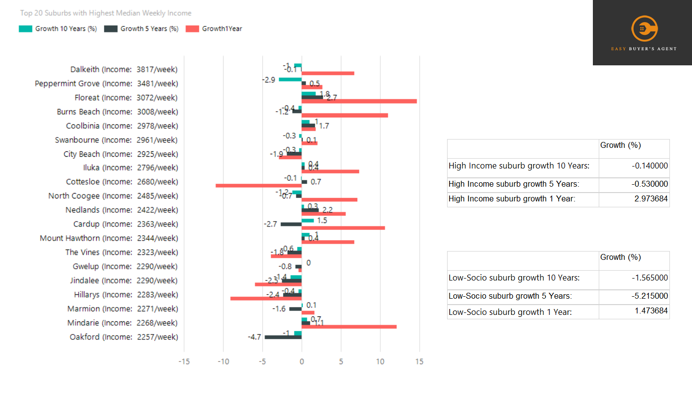 INCOME-BASED PROPERTY GROWTH