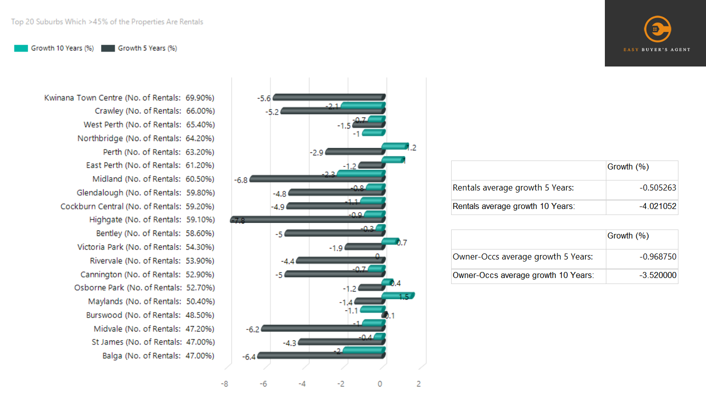 Which One Grows More: Owner-Occupier Properties VS Rentals