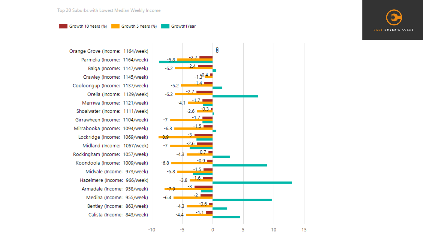 INCOME-BASED PROPERTY GROWTH