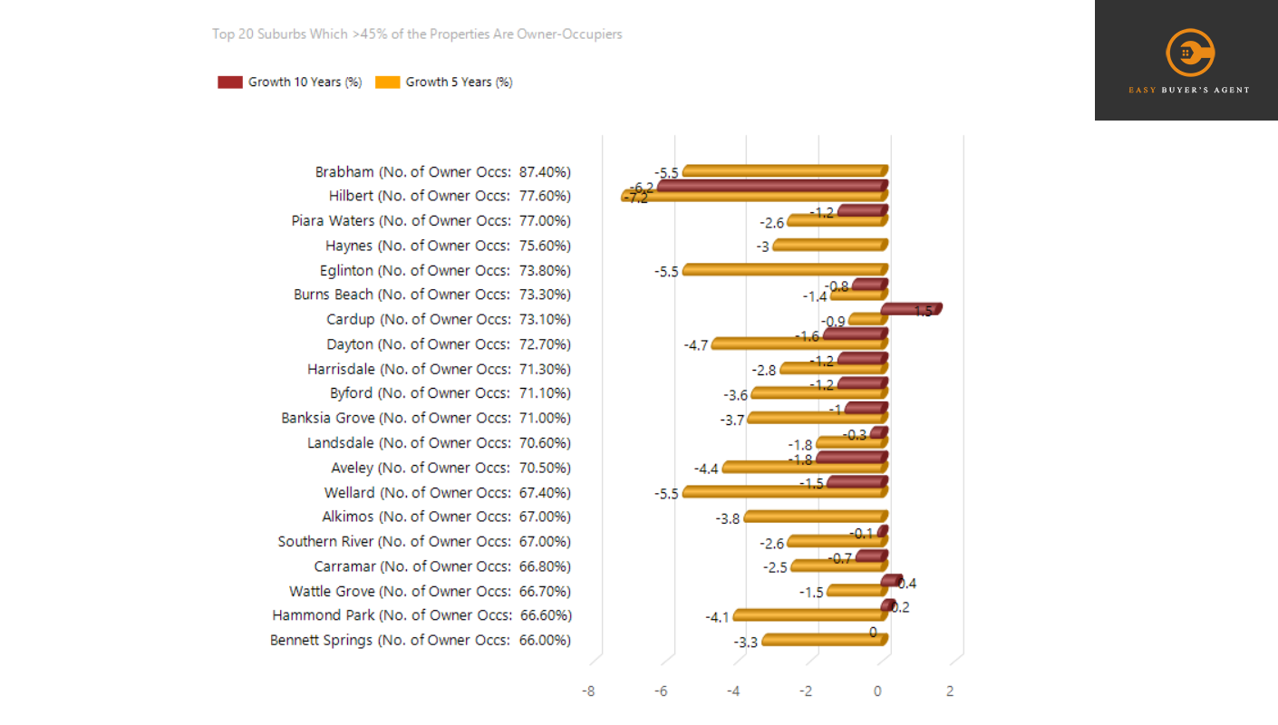 Which One Grows More: Owner-Occupier Properties VS Rentals